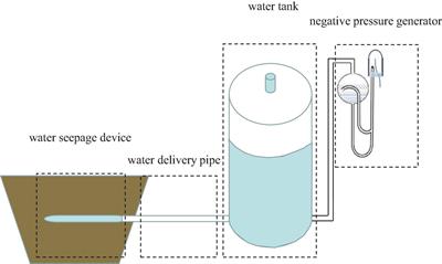 Stable Soil Moisture Improves the Water Use Efficiency of Maize by Alleviating Short-Term Soil Water Stress